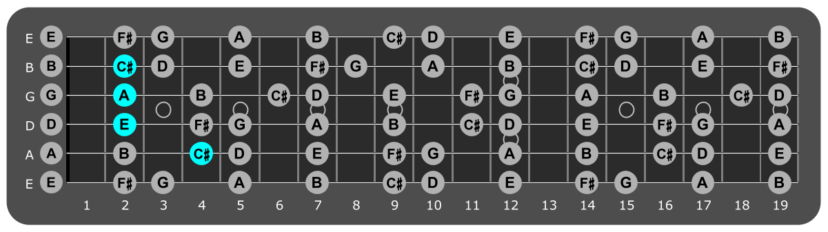 Fretboard diagram showing A/C# chord 4th fret over Locrian mode