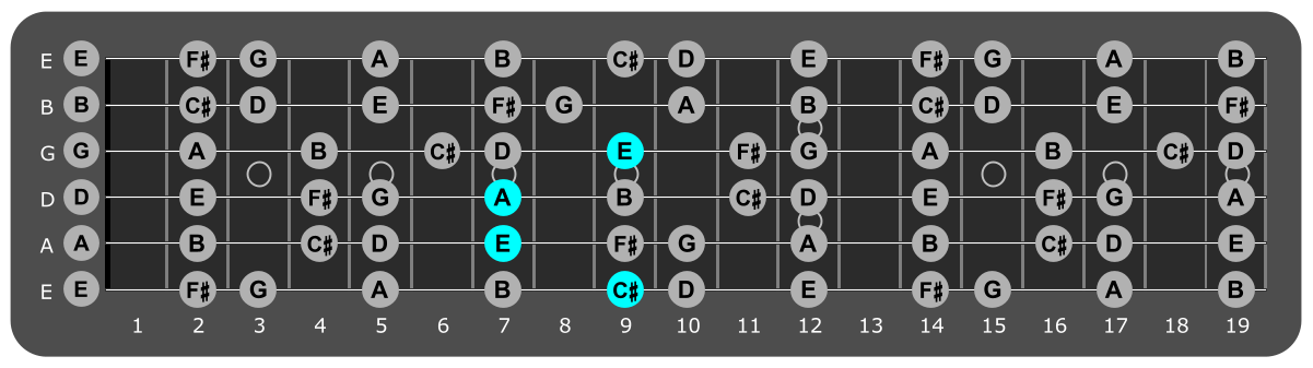 Fretboard diagram showing A/C# chord 9th fret over Locrian mode