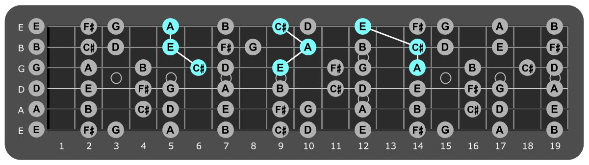 Fretboard diagram showing A major triads over Locrian