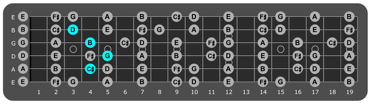 Fretboard diagram showing G/C# chord position 4