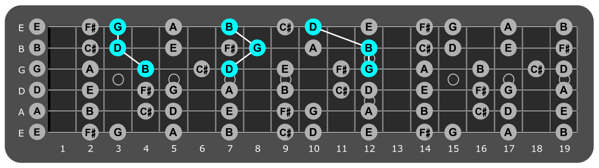 Fretboard diagram showing G major triads over Locrian