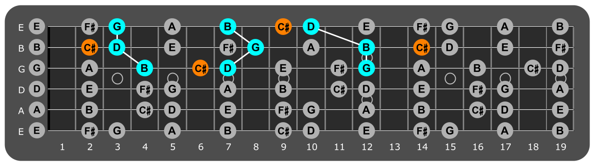 Fretboard diagram showing G major triads with C# note