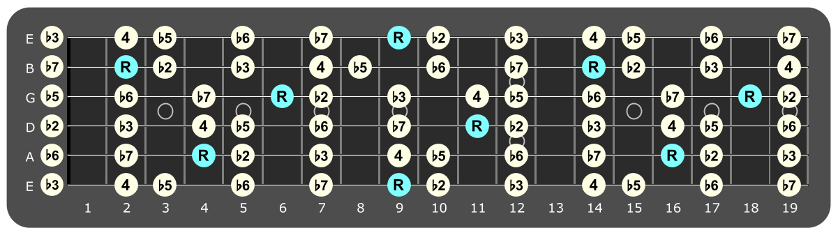 Full fretboard diagram showing C# Locrian intervals