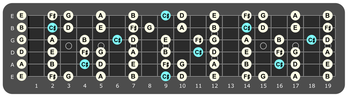 Full fretboard diagram showing C#
Locrian notes