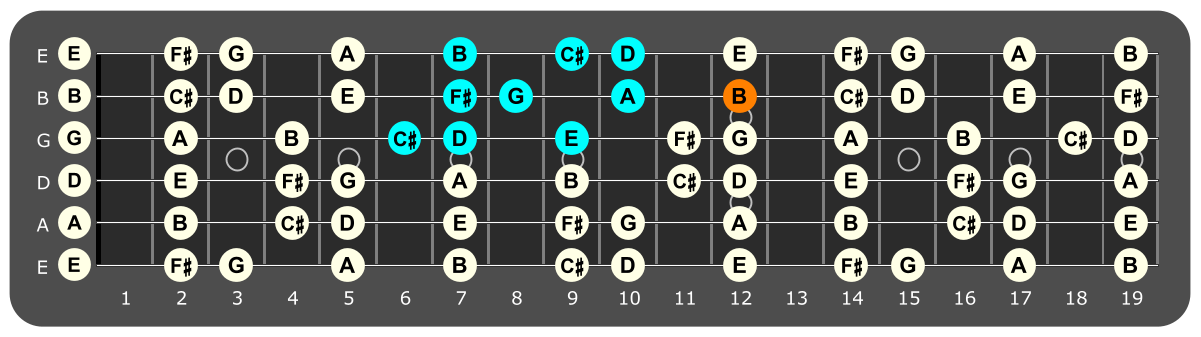 Fretboard diagram showing C# Locrian pattern with B note highlighted