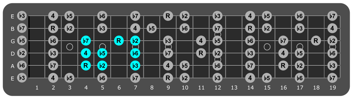 Fretboard diagram showing small C# Locrian pattern 4th fret