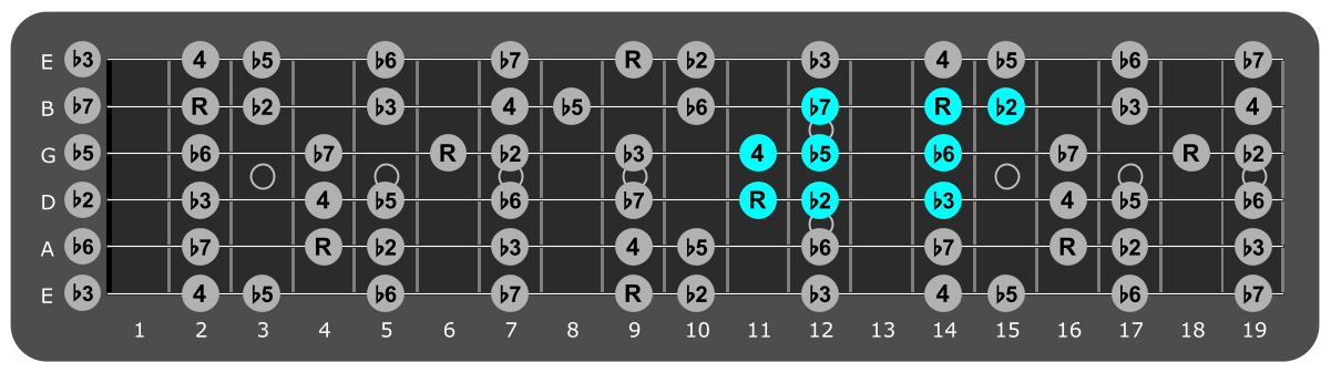 Fretboard diagram showing small C#
Locrian pattern 11th fret