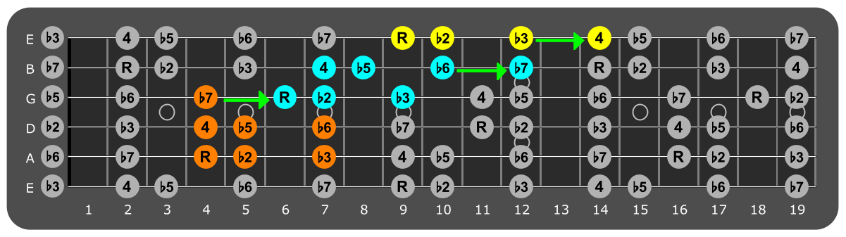 Fretboard diagram connecting C#
Locrian patterns