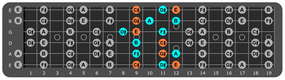 C# Minor scale Position 1 with C#m chord tones