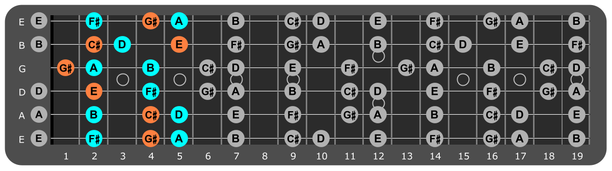 F# Minor scale Position 1 with C#m chord tones