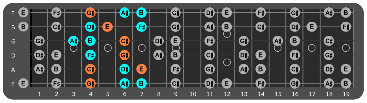G# Minor scale Position 1 with C#m chord tones