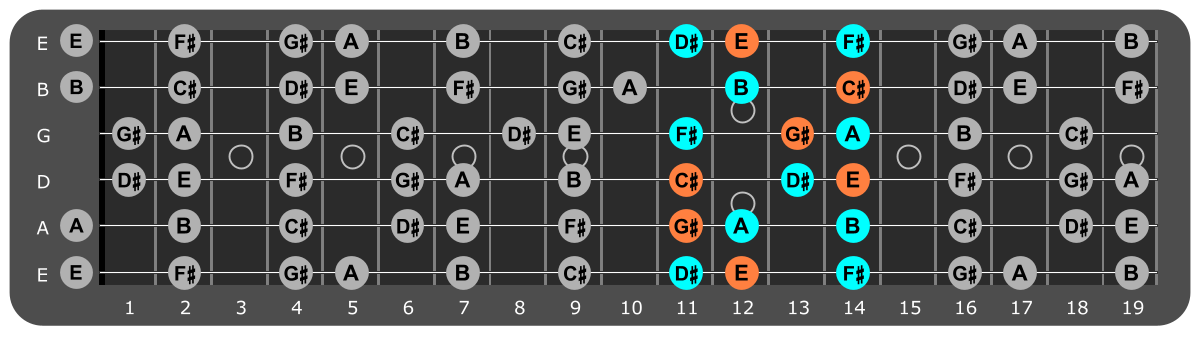 C# Minor scale Position 2 with C#m chord tones