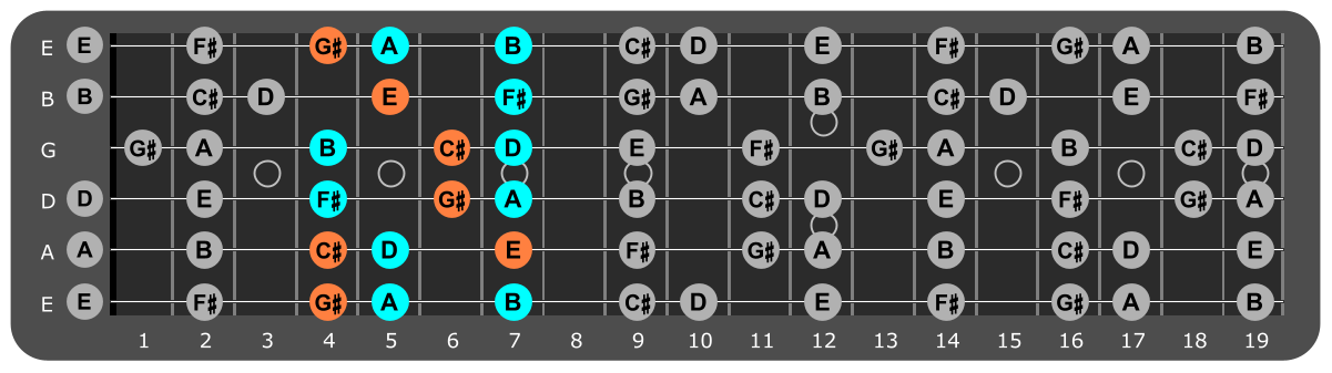 F# Minor scale Position 2 with C#m chord tones