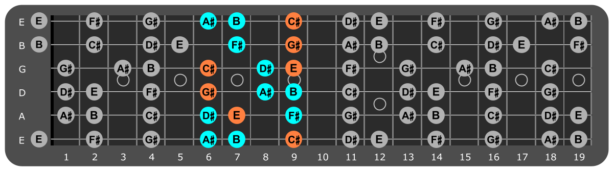 G# Minor scale Position 2 with C#m chord tones