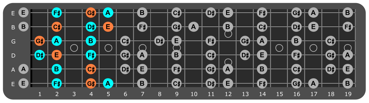 C# Minor scale Position 3 with C#m chord tones