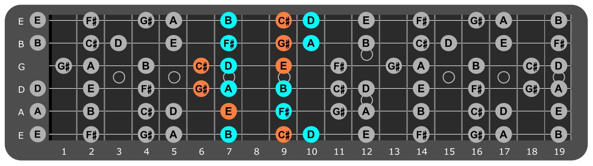 F# Minor scale Position 3 with C#m chord tones