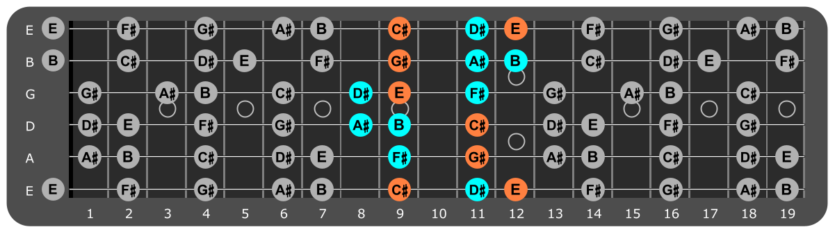 G# Minor scale Position 3 with C#m chord tones