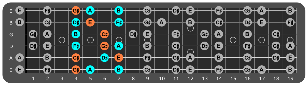 C# Minor scale Position 4 with C#m chord tones