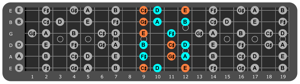 F# Minor scale Position 4 with C#m chord tones