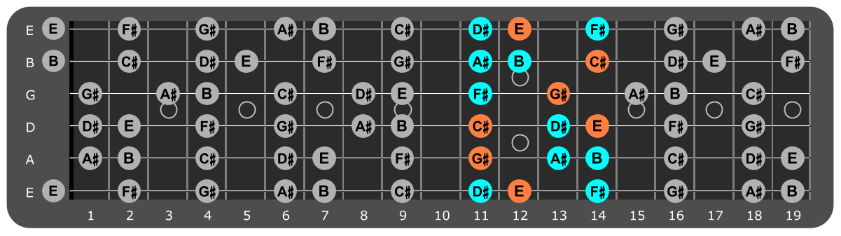 G# Minor scale Position 4 with C#m chord tones