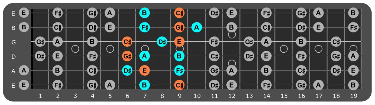 C# Minor scale Position 5 with C#m chord tones