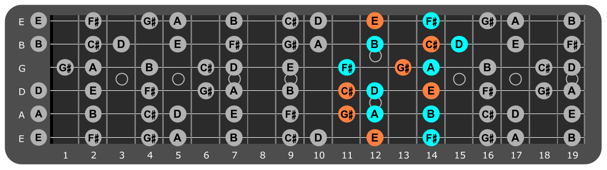 F# Minor scale Position 5 with C#m chord tones