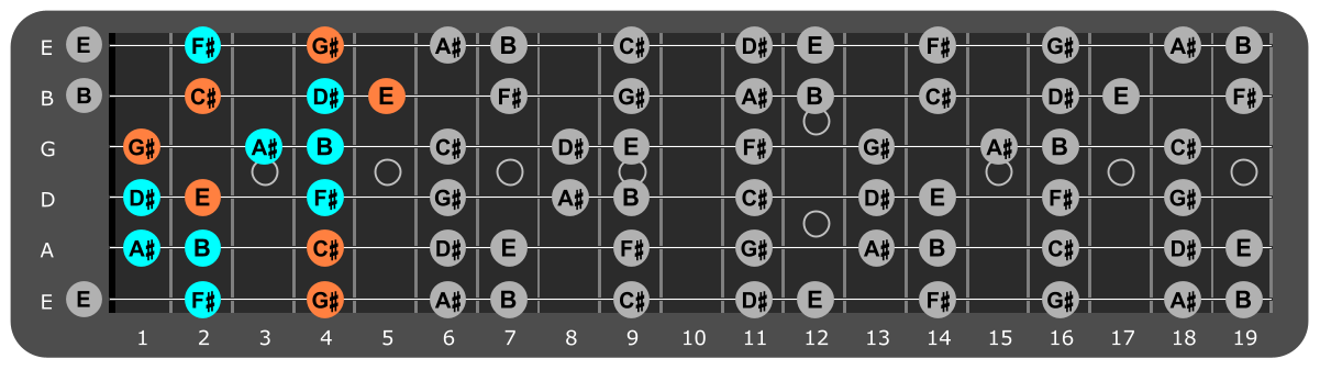 G# Minor scale Position 5 with C#m chord tones