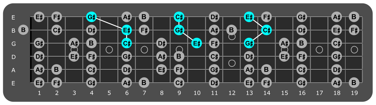 Fretboard diagram showing c# major triads over Mixolydian 