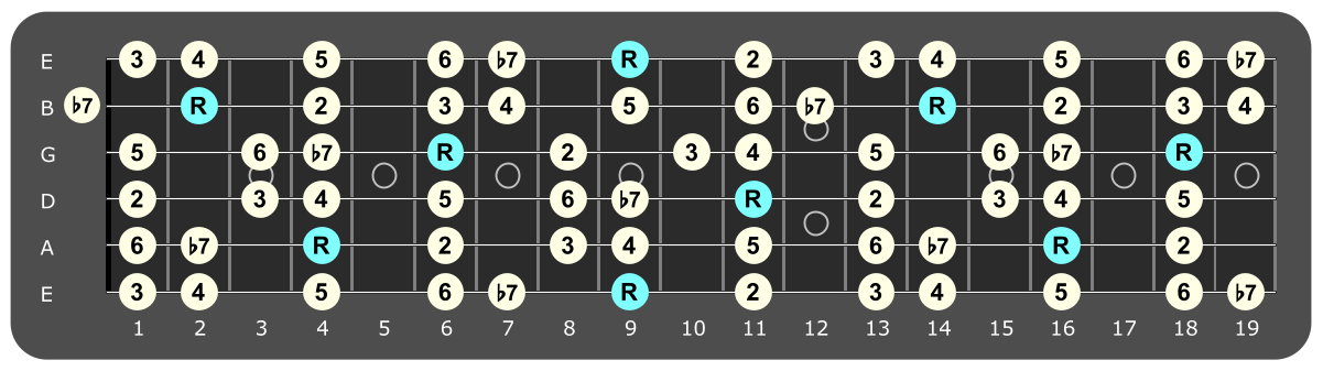 Full fretboard diagram showing C# Mixolydian intervals