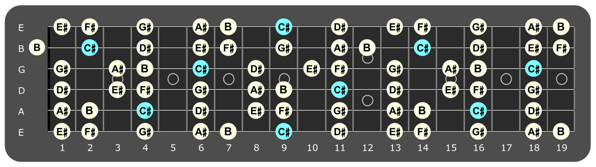 Full fretboard diagram showing C# Mixolydian notes