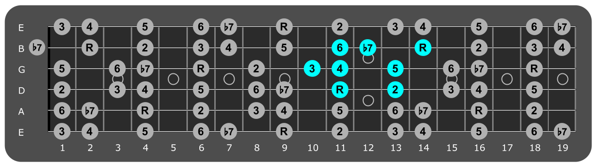 Fretboard diagram showing small C# Mixolydian pattern 11th fret