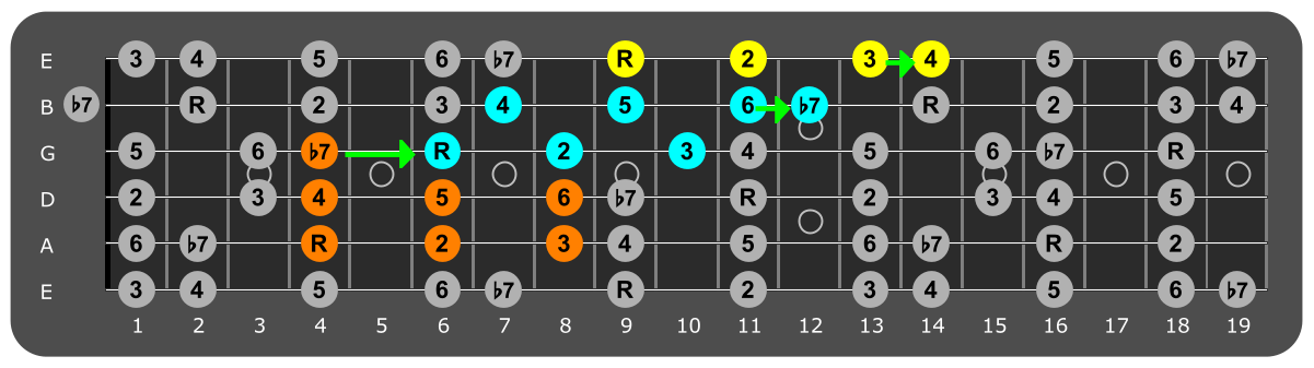 Fretboard diagram connecting C# Mixolydian patterns