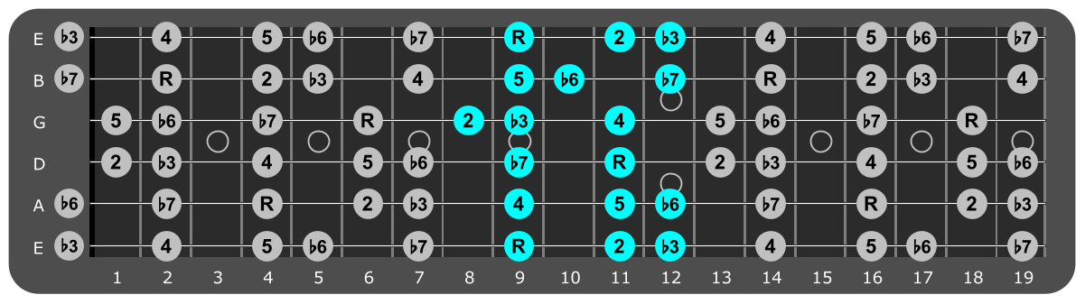 C# Minor scale Position 1 with scale degrees