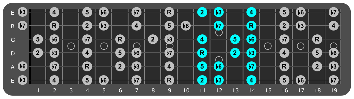 C# Minor scale Position 2 with scale degrees