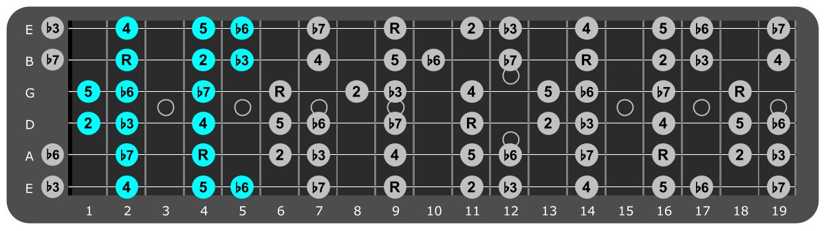 C# Minor scale Position 3 with scale degrees