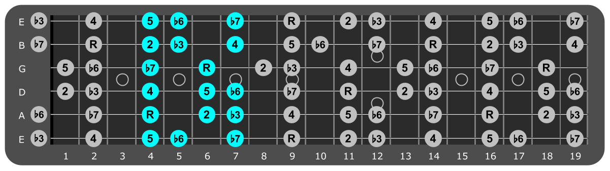 C# Minor scale Position 4 with scale degrees