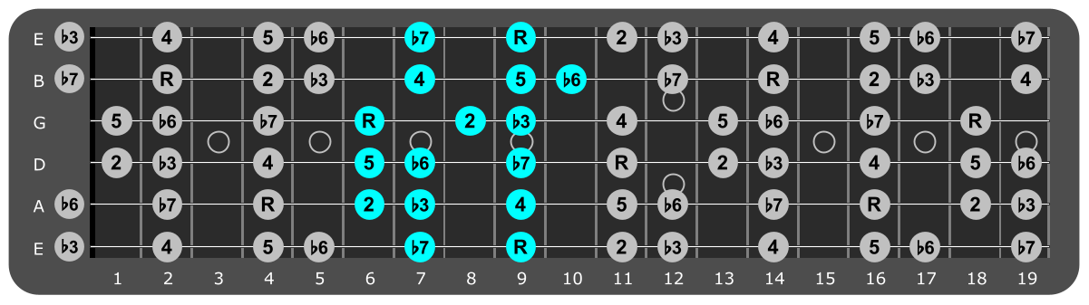 C# Minor scale Position 5 with scale degrees