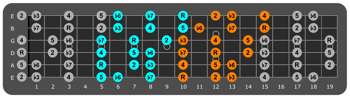 D Aeolian three notes per string fretboard patterns