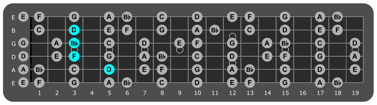 Fretboard diagram showing Bb/D chord 5th fret over Aeolian mode