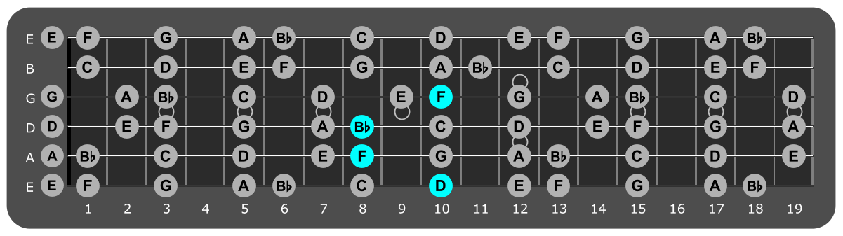 Fretboard diagram showing Bb/D chord 10th fret over Aeolian mode