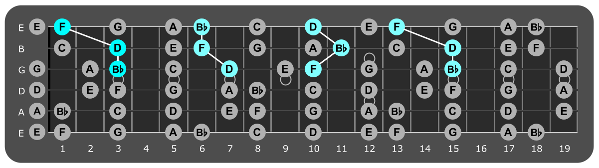 Fretboard diagram showing Bb major triads over Aeolian