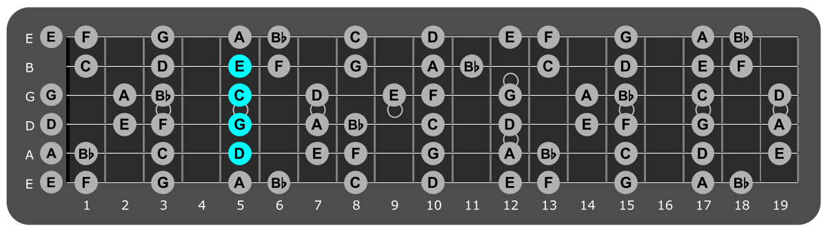 Fretboard diagram showing C/D chord position 5