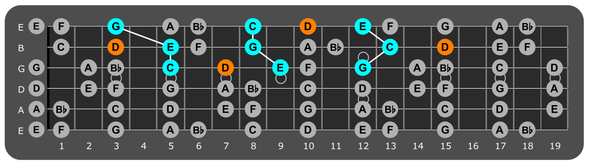 Fretboard diagram showing C major triads with D note