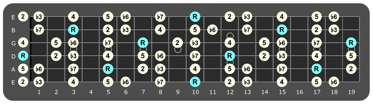 Full fretboard diagram showing D Aeolian intervals