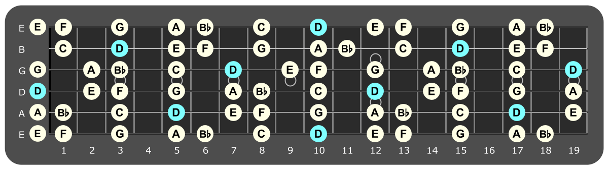 Full fretboard diagram showing D Aeolian notes