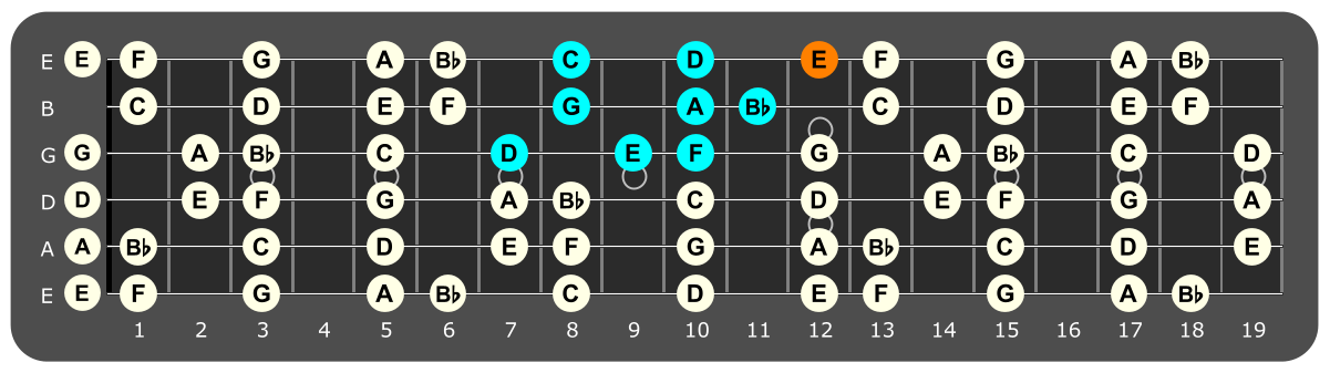 Fretboard diagram showing D Aeolian pattern with E note highlighted