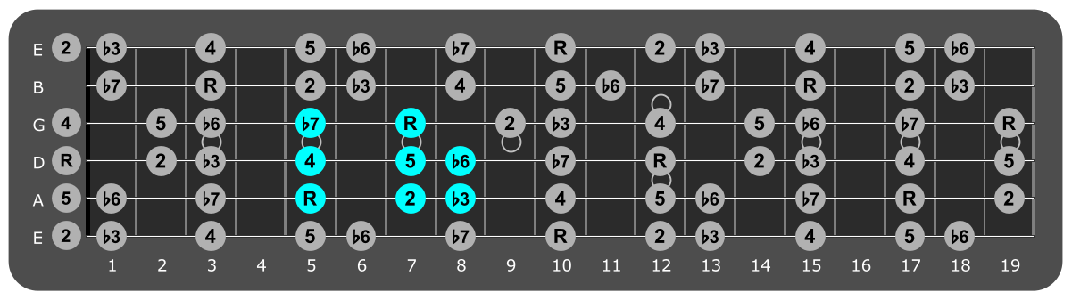 Fretboard diagram showing small D Aeolian pattern 5th fret