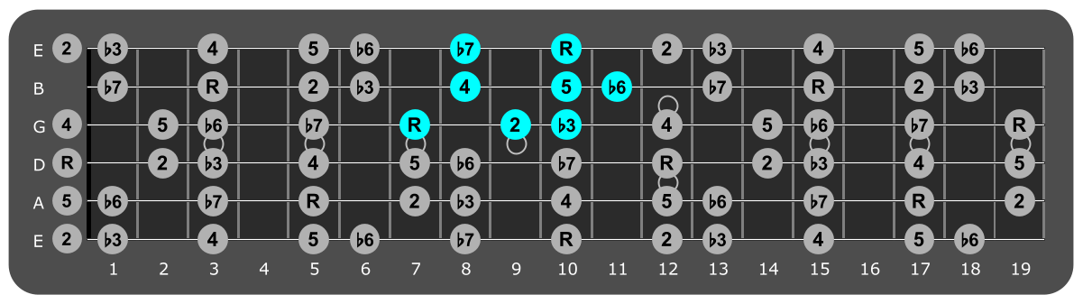 Fretboard diagram showing small D Aeolian pattern 7th fret