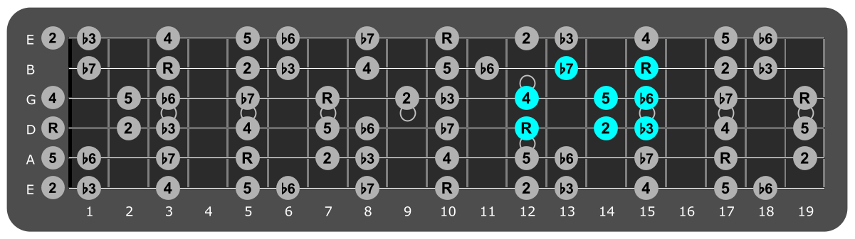 Fretboard diagram showing small D Aeolian pattern 12th fret