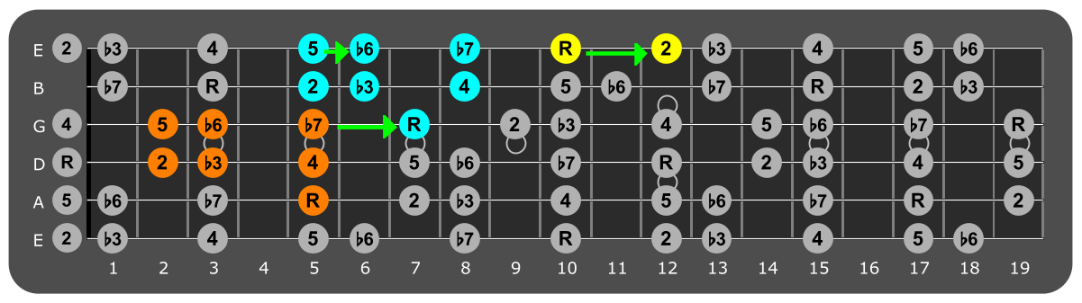 Fretboard diagram connecting D Aeolian patterns